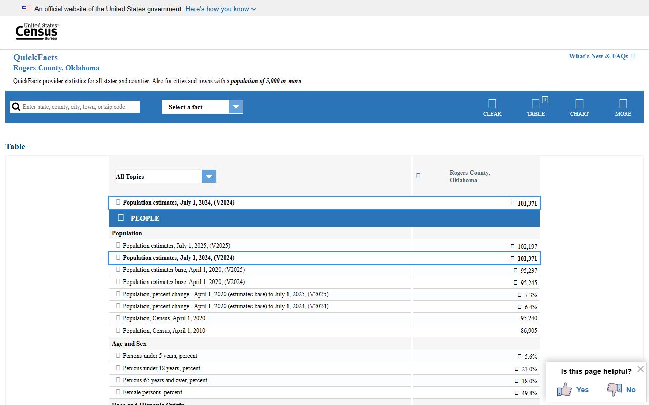 Census QuickFacts data behind Rogers County court records demand